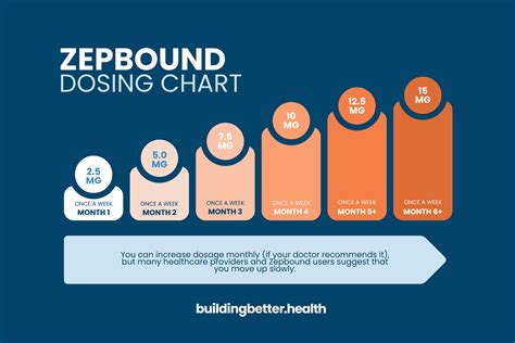 Dosing Chart For Zepbound