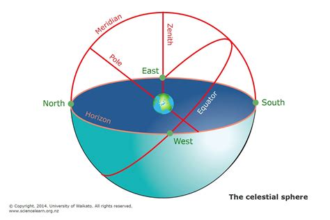 The celestial sphere — Science Learning Hub