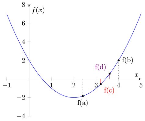 Image result for Bisection in Python