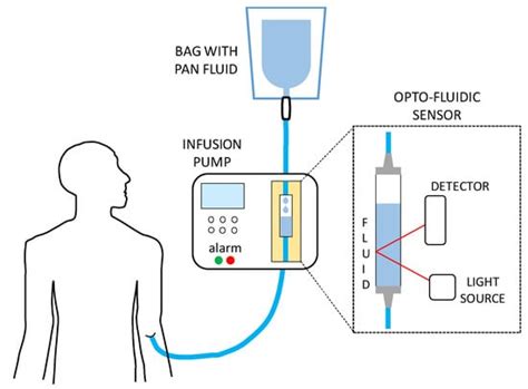 Optical Identification of Parenteral Nutrition Solutions Exploiting ...