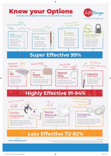Contraceptive Methods 的图像结果