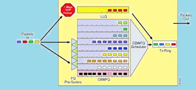 What is LLQ (Low Latency Queuing) and CBWFQ (Class-Based Weighted Fair ...