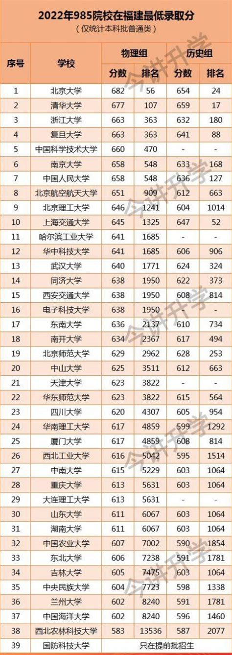 广西高考985录取分数线：广西多少分能上985大学？（2023参考）