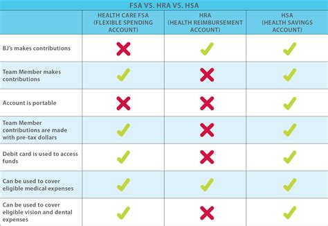Infographic Differences Between Hsa Vs Healthcare Fsa Lively