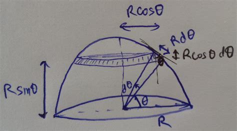integration - Why we consider varying height of element in calculating COM of solid hemisphere ...