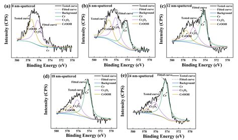 Revealing the Enhanced Passivation and Anti-Corrosion Performance of Surface-Nanocrystallization ...