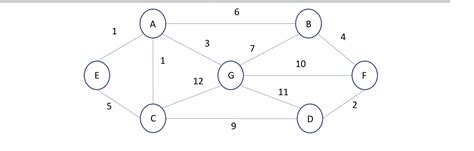 Image result for Dijkstra Algorithm Routing Table