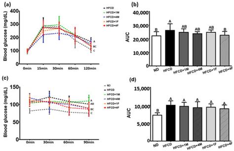 The Effect of Fermented Momordica charantia with Leuconostoc ...