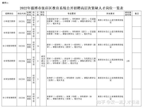 【山东|淄博】2022年淄博市张店区教育系统公开招聘70名高层次紧缺人才公告 - 知乎