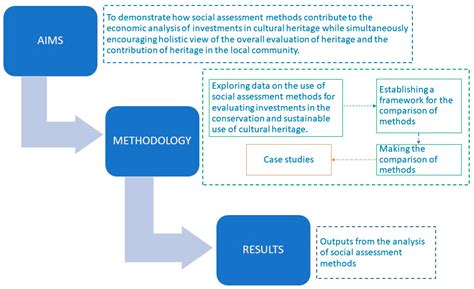 Overview of Social Assessment Methods for the Economic Analysis of ...