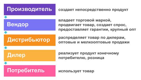Вендор: что это такое и как работает | Unisender