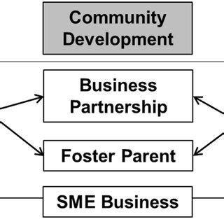 Image result for Community Development Framework Models