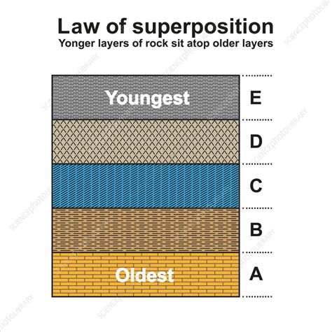 Image result for Superposition 1 Example