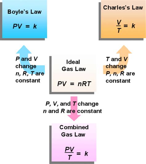 The Theories and Behavior of Gas | Owlcation
