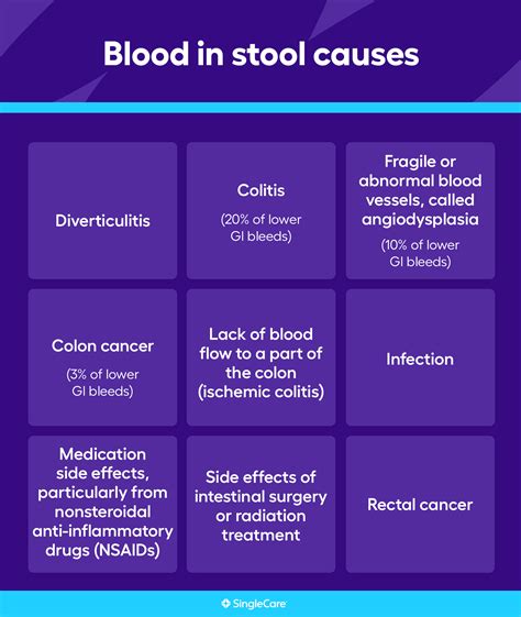 What causes blood in stool? Related conditions and treatments