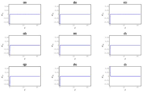 A New Nine-Dimensional Chaotic Lorenz System with Quaternion Variables ...