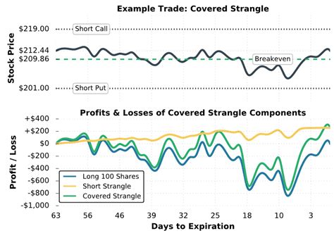 Image result for Covered Strangle Option Strategy