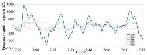 Operation Strategy for Electric Vehicle Battery Swap Station Cluster ...