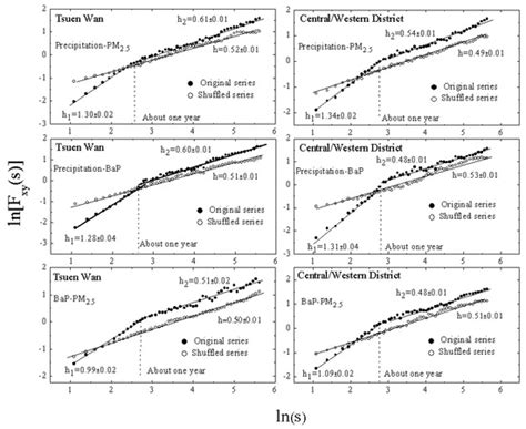 Assessing the Wet Deposition Mechanism of Benzo(a)pyrene in the ...