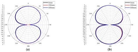 Flexible Planar Monopole Built-in GIS PD Sensor Based on Meandering ...