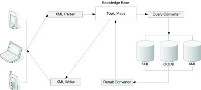 Knowledge Management Architecture 的图像结果