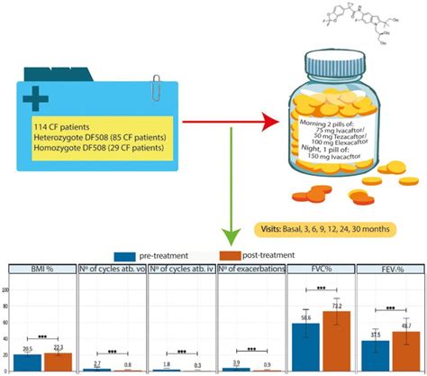 Ivacaftor For Celiac Disease