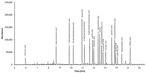 Rapid and Simultaneous Determination of Free Aromatic Carboxylic Acids ...