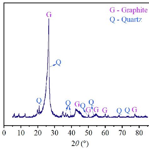 Image result for Graphite XRD