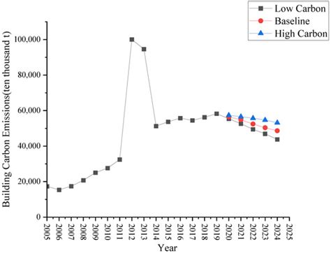 Building Carbon Emission Scenario Prediction Using STIRPAT and GA-BP ...