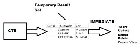 Common Table Expression CTE in SQL 的图像结果