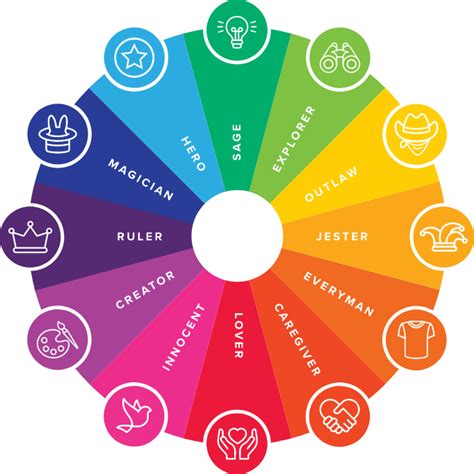 Image result for Archetype Chart