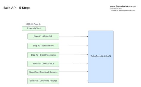 Image result for Lightning Platform API Basics Use Bulk API 2.0