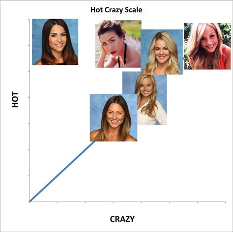 Hot Crazy Scale | Reality Bites