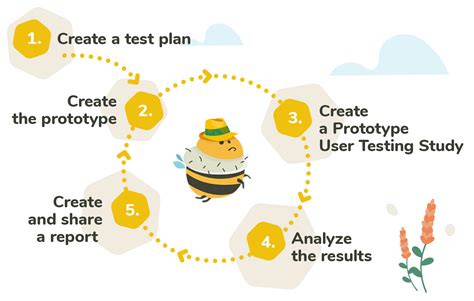 Image result for Split a B Prototype User Testing Questions