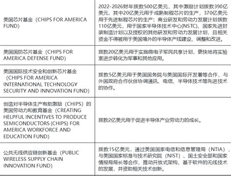 芯片法案 的图像结果