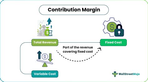 Contribution Margin Equation