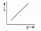The graph which shows the variation of the de Broglie wavelength (λ) of ...