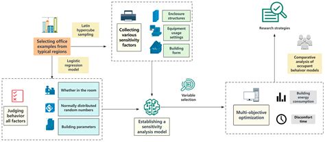 Multi-Objective Optimization of Building Energy Saving Based on the ...