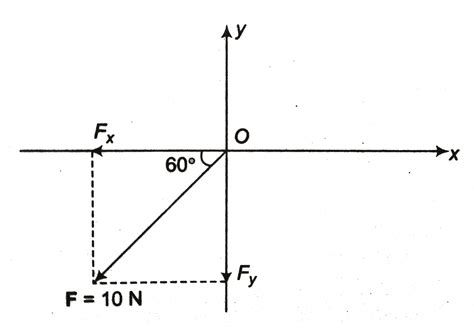 Resolve a force F = 10N along x and y-axes. Where this force vector in ...
