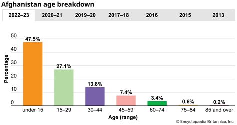 Afghanistan | History, Map, Flag, Capital, Population, & Languages | Britannica