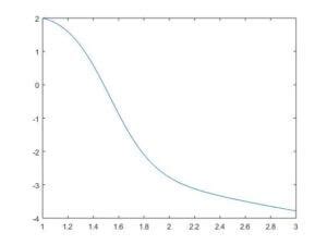Image result for Using Euler's Method in MATLAB