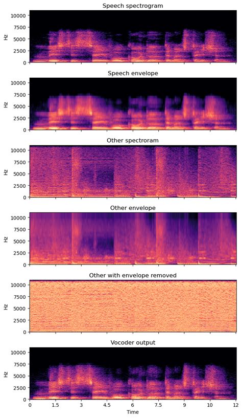 Image result for Vocoder Signal Processing