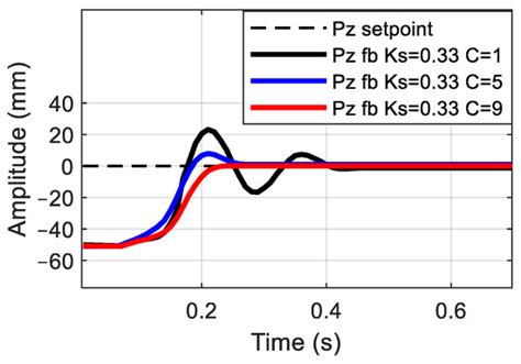 Development of a Hardware-in-the-Loop Platform for a Teleoperation ...