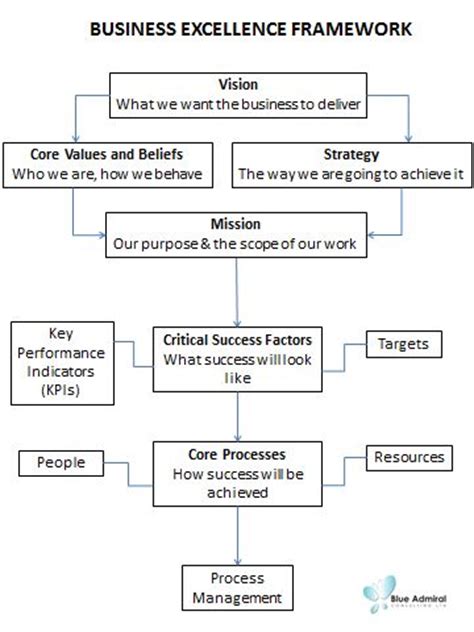 Image result for Business Strategy Process