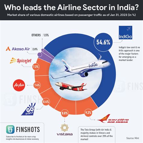 Indigo’s low cost & no frills approach is one of the major factors for emerging as a market ...
