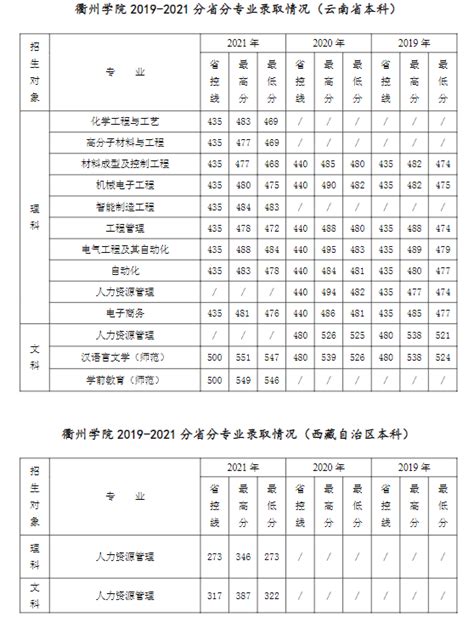 2021年浙江衢州成人高考成绩查询入口（已开通）