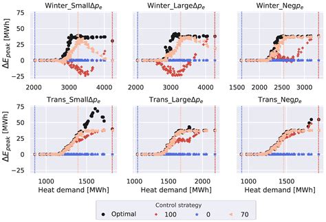 Analysis of Building Parameter Uncertainty in District Heating for ...