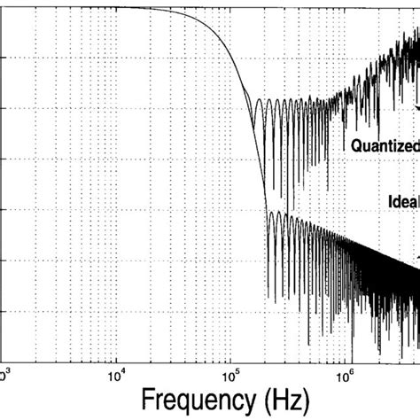Image result for Mash Delta Sigma Modulator
