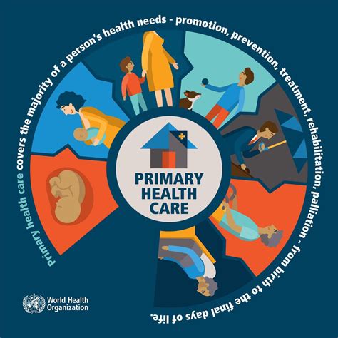 Primary Health Care (PHC): History, Principles, Pillars, Elements & Challenges - Public Health Notes