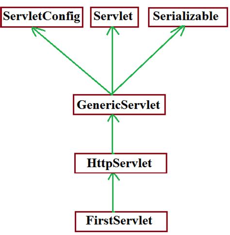Image result for Servlet in Java Interface and Class Diagram